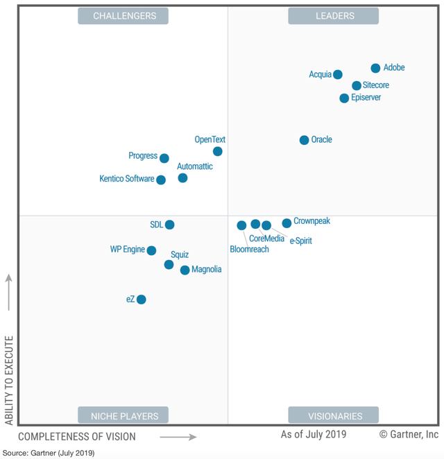Gartner Magic Quadrant for WCM 2019