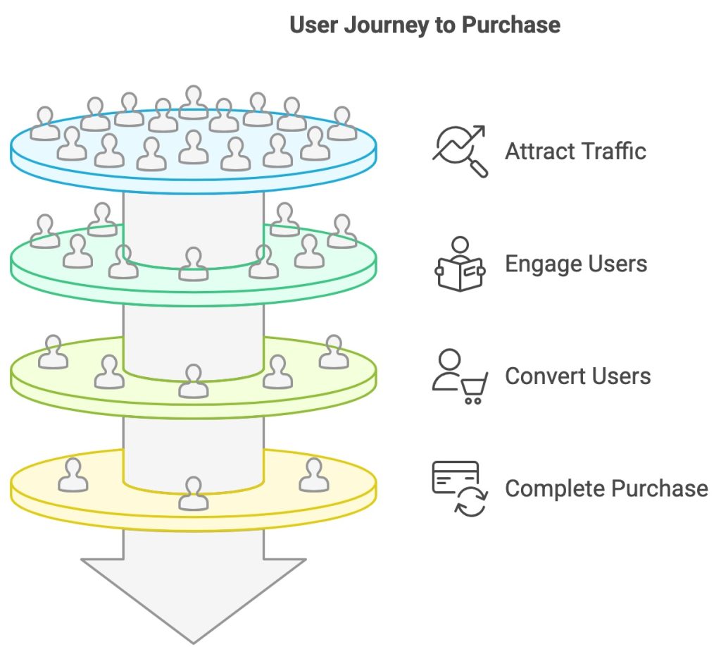 SEO ROI in an ECommerce Site