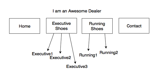example B site architecture design