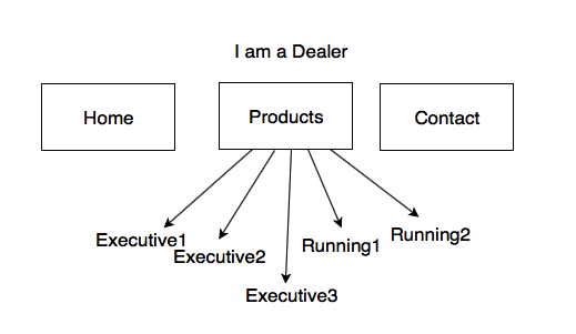 example A site architecture design