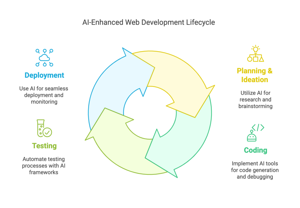 AI enhanced Web development Life cycle