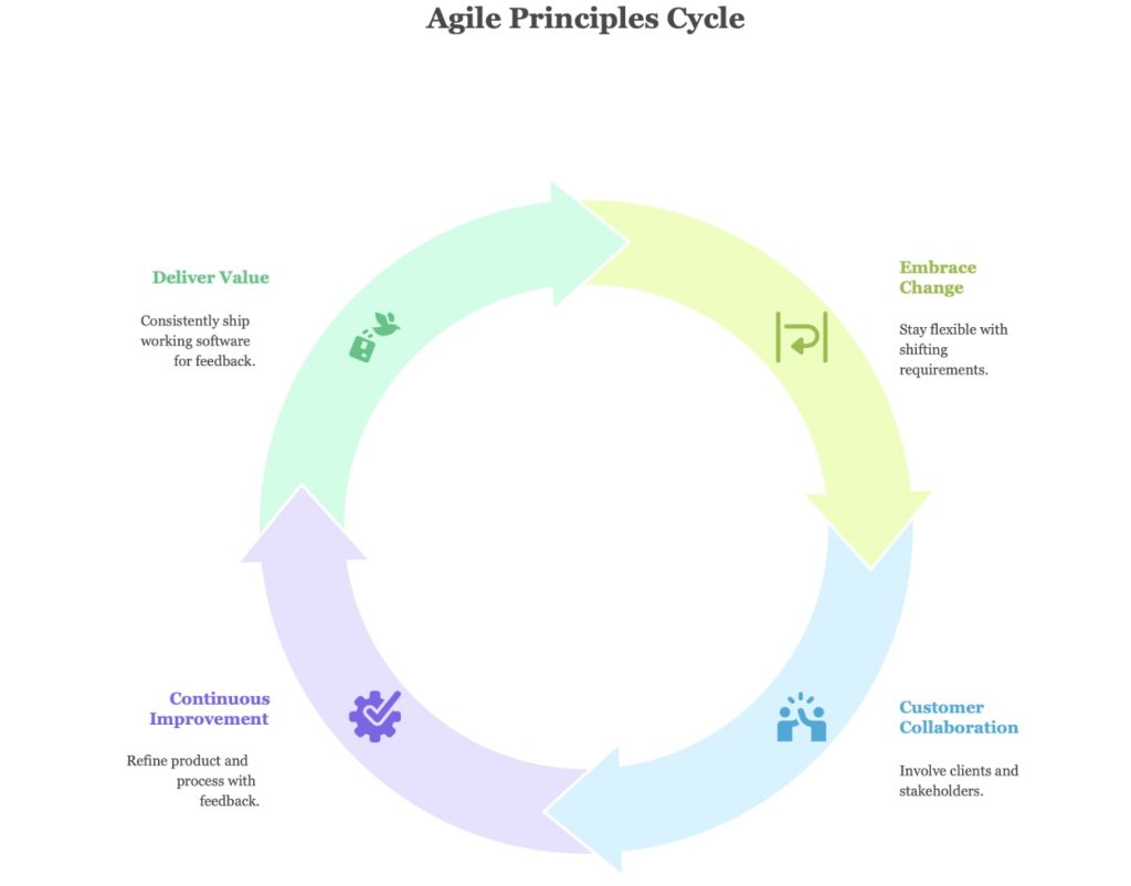 Agile with Vibe coding