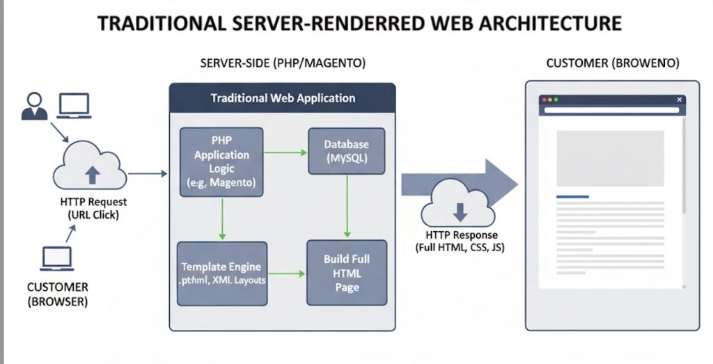 traditional server-rendered web page architecture
