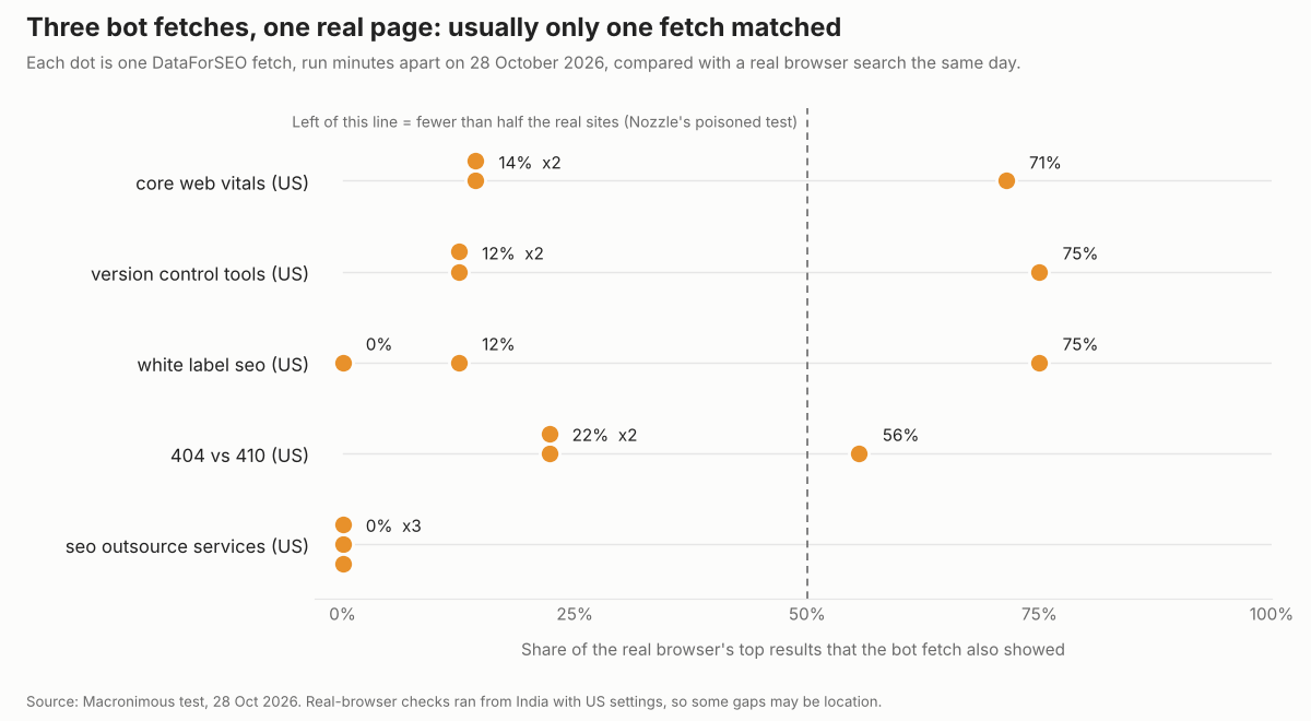 Dot chart comparing three DataForSEO fetches per keyword with a real Google search, showing usually only one fetch matched