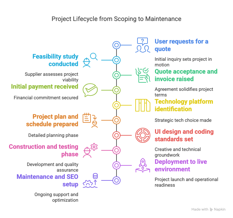 ECommerce Development Process with Macronimous