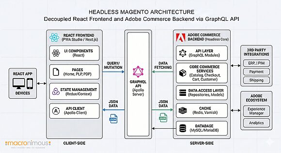 Headless React Magento Development Services | Macronimous