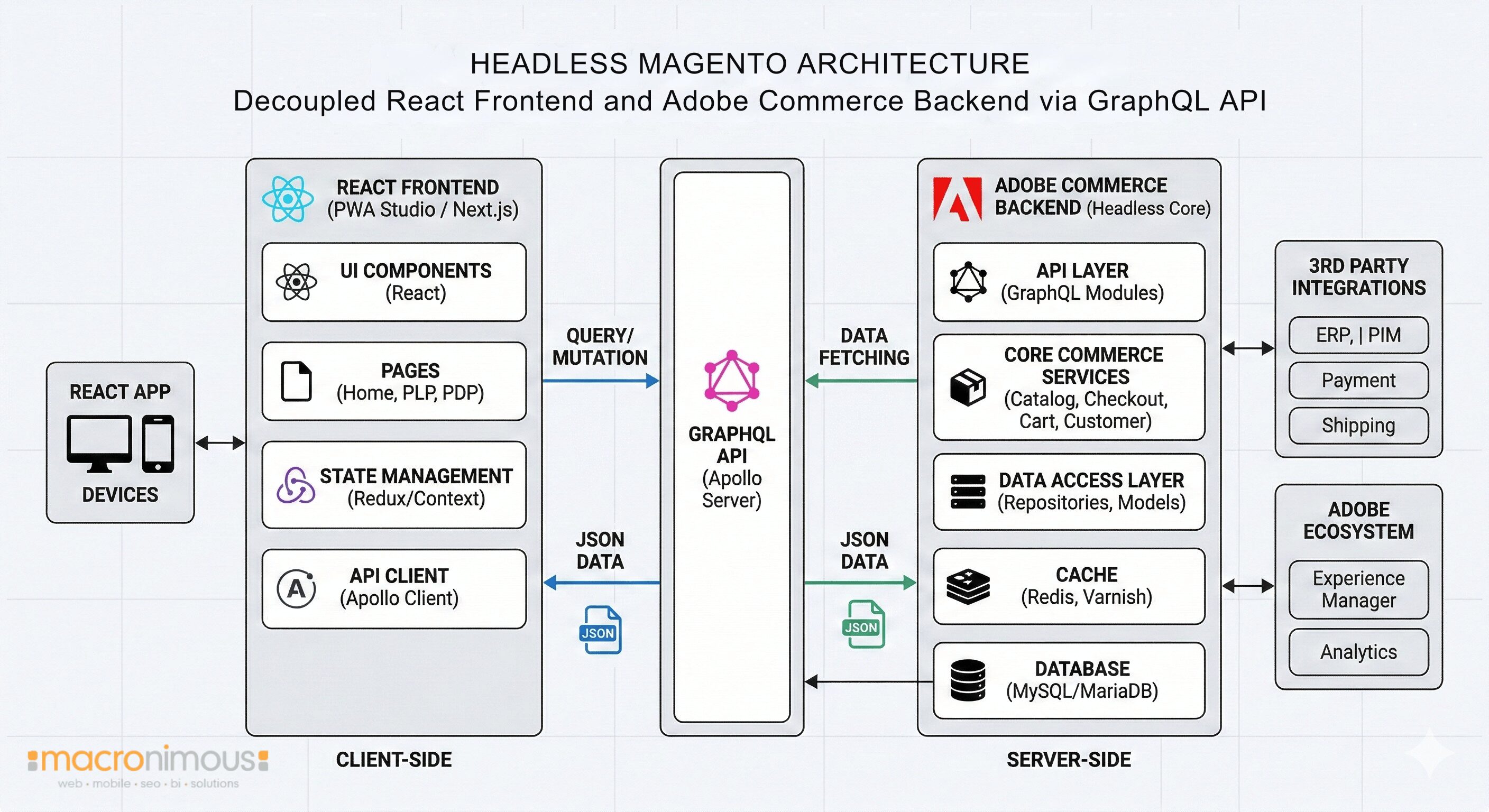 HEADLESS MAGENTO ARCHITECTURE Decoupled React Frontend and Adobe Commerce Backend via GraphQL AP