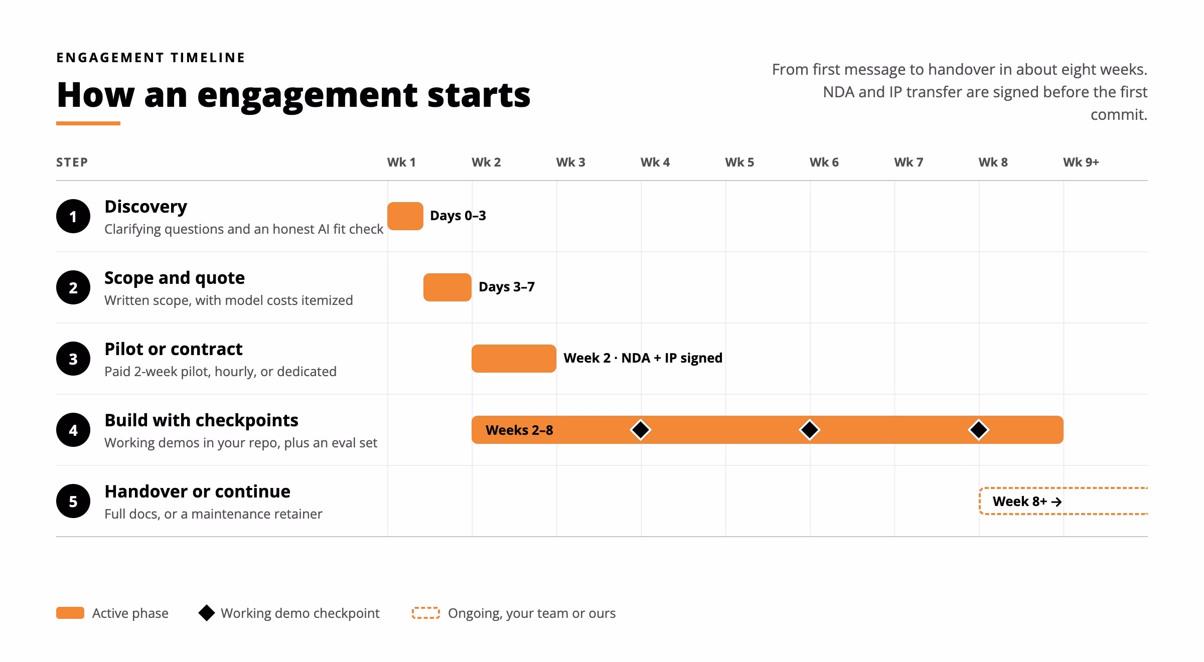 How an AI Development engagement starts with Macronimous